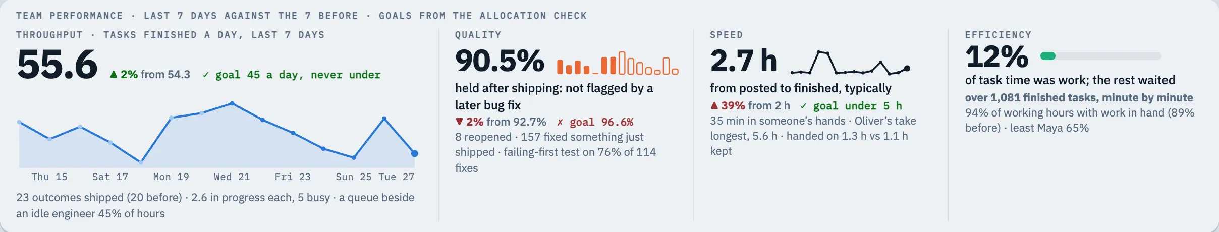 A strip from the Pulse page with four panels. Throughput: 55.6 tasks finished a day over the last seven days, up 2 per cent, against a goal of 45. Quality: 90.5 per cent of shipped work held without a later bug fix, below a goal of 96.6 per cent. Speed: 2.7 hours from posting a task to finishing it, against a goal of under 5 hours. Efficiency: 12 per cent of task time was work; the rest waited.